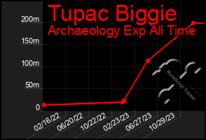 Total Graph of Tupac Biggie