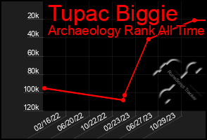 Total Graph of Tupac Biggie