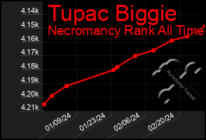 Total Graph of Tupac Biggie