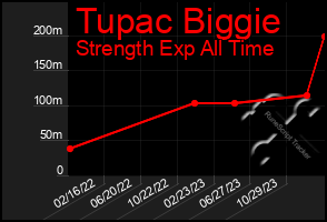 Total Graph of Tupac Biggie