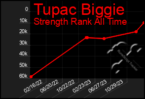 Total Graph of Tupac Biggie