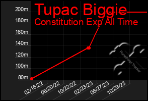 Total Graph of Tupac Biggie