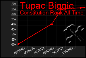 Total Graph of Tupac Biggie