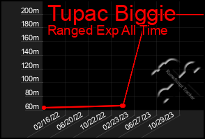 Total Graph of Tupac Biggie