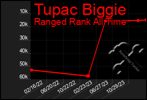 Total Graph of Tupac Biggie