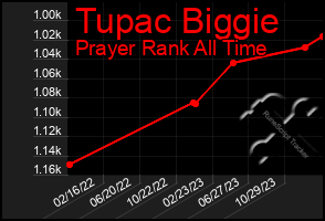 Total Graph of Tupac Biggie