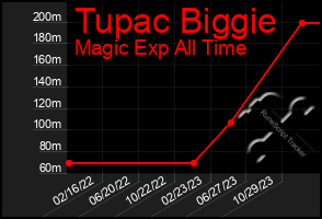 Total Graph of Tupac Biggie