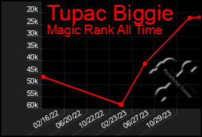 Total Graph of Tupac Biggie