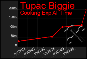 Total Graph of Tupac Biggie