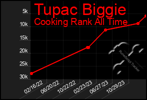 Total Graph of Tupac Biggie