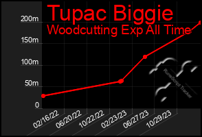 Total Graph of Tupac Biggie