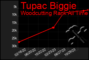 Total Graph of Tupac Biggie