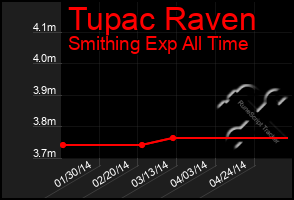 Total Graph of Tupac Raven