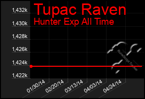 Total Graph of Tupac Raven