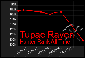 Total Graph of Tupac Raven