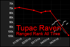 Total Graph of Tupac Raven