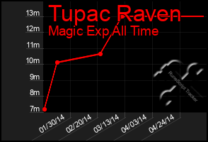Total Graph of Tupac Raven