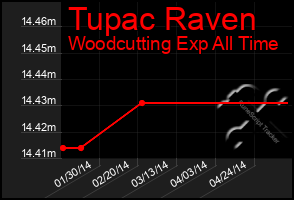 Total Graph of Tupac Raven