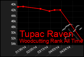 Total Graph of Tupac Raven