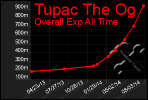 Total Graph of Tupac The Og