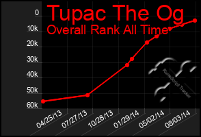 Total Graph of Tupac The Og