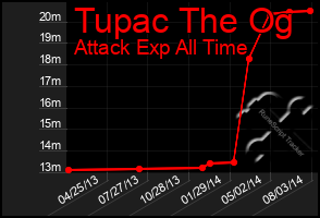 Total Graph of Tupac The Og