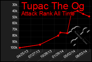 Total Graph of Tupac The Og