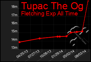 Total Graph of Tupac The Og