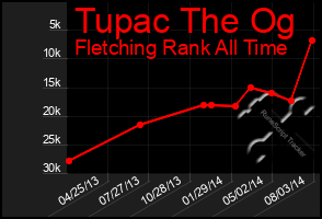 Total Graph of Tupac The Og