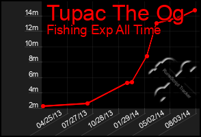 Total Graph of Tupac The Og
