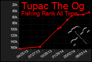 Total Graph of Tupac The Og