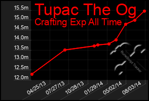 Total Graph of Tupac The Og