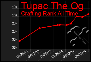 Total Graph of Tupac The Og
