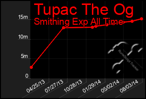 Total Graph of Tupac The Og