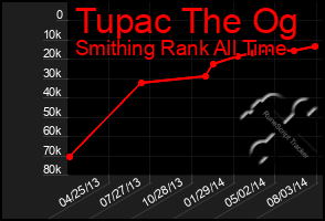 Total Graph of Tupac The Og