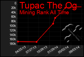 Total Graph of Tupac The Og