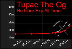 Total Graph of Tupac The Og