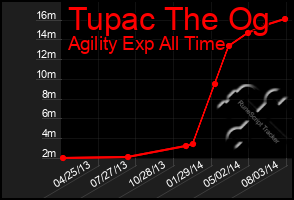Total Graph of Tupac The Og