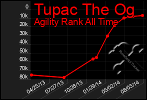 Total Graph of Tupac The Og