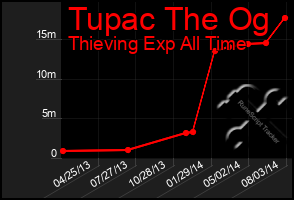 Total Graph of Tupac The Og