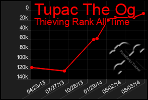 Total Graph of Tupac The Og
