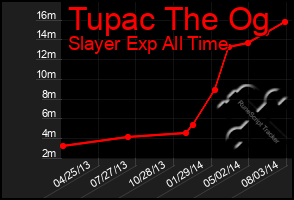 Total Graph of Tupac The Og