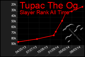 Total Graph of Tupac The Og