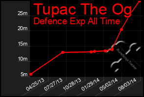 Total Graph of Tupac The Og