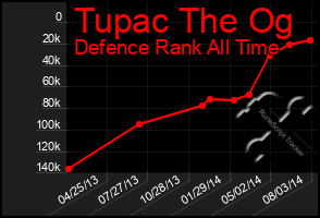 Total Graph of Tupac The Og