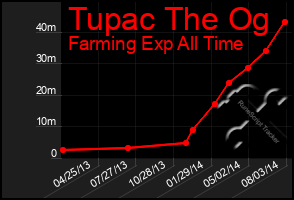 Total Graph of Tupac The Og