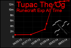 Total Graph of Tupac The Og