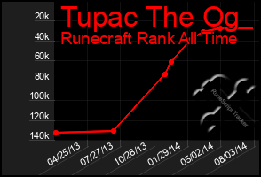 Total Graph of Tupac The Og