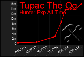 Total Graph of Tupac The Og