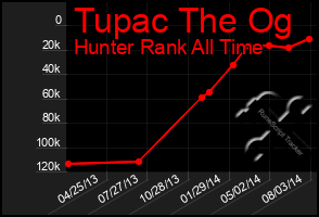 Total Graph of Tupac The Og